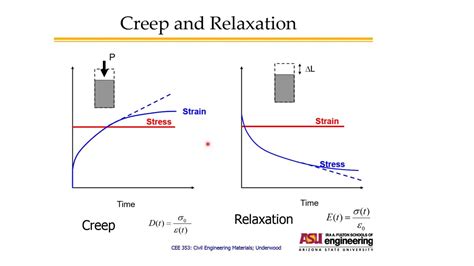 stress relaxation mechanics